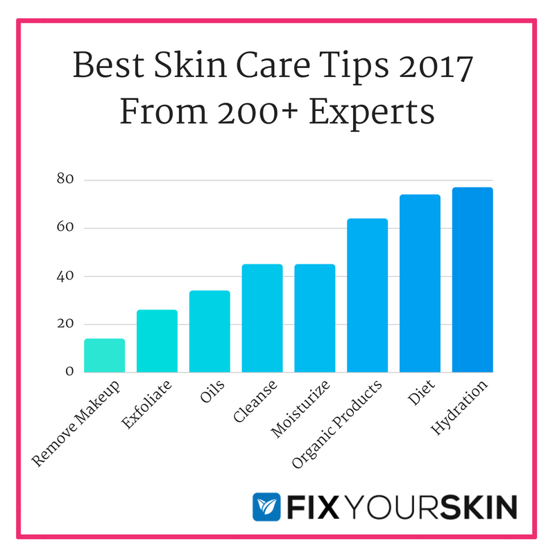 best skin care tips 2017 from 200+ experts. article by fix your skin